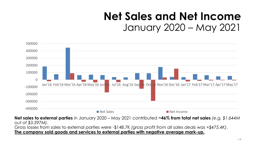net sales and net income january 2020 may 2021 2