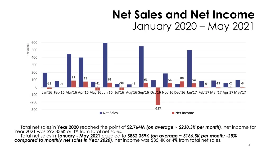 net sales and net income january 2020 may 2021