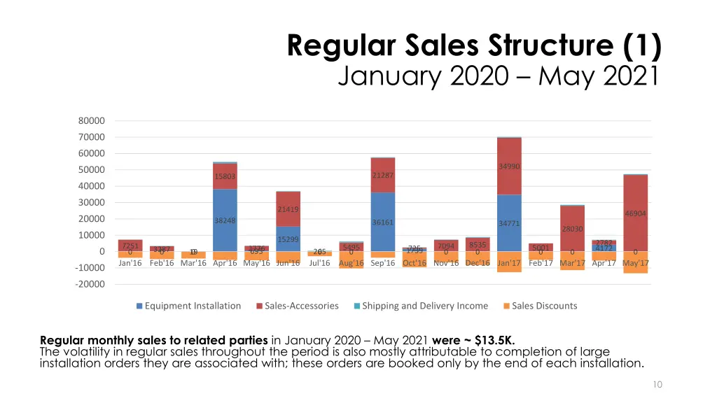 regular sales structure 1 january 2020 may 2021