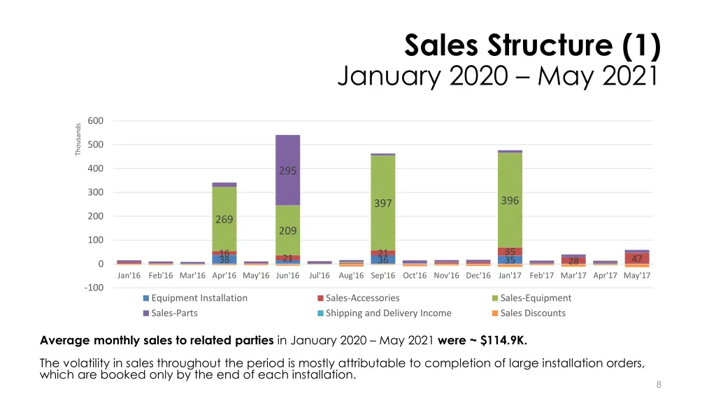 sales structure 1 january 2020 may 2021