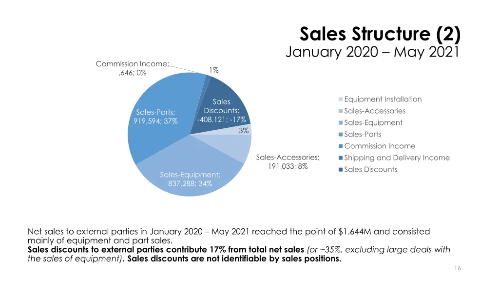 sales structure 2 january 2020 may 2021 1