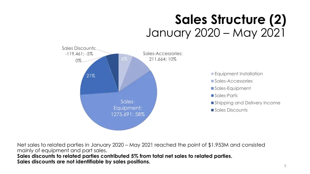 sales structure 2 january 2020 may 2021