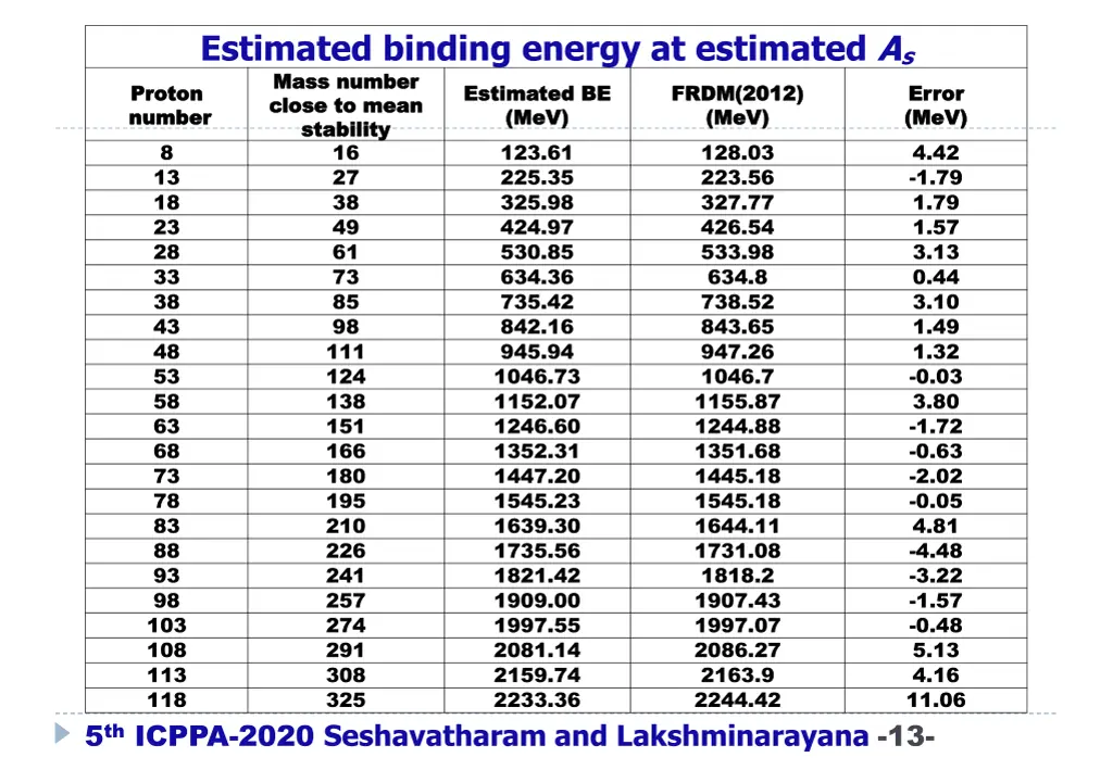 estimated binding energy at estimated a s proton