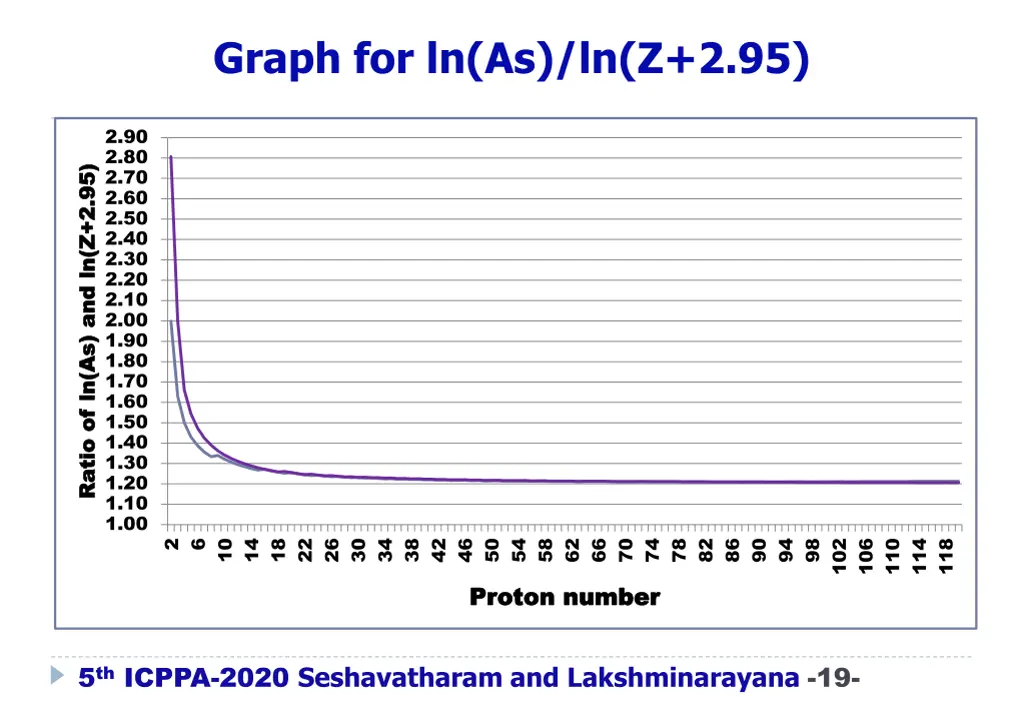 graph for ln as ln z 2 95