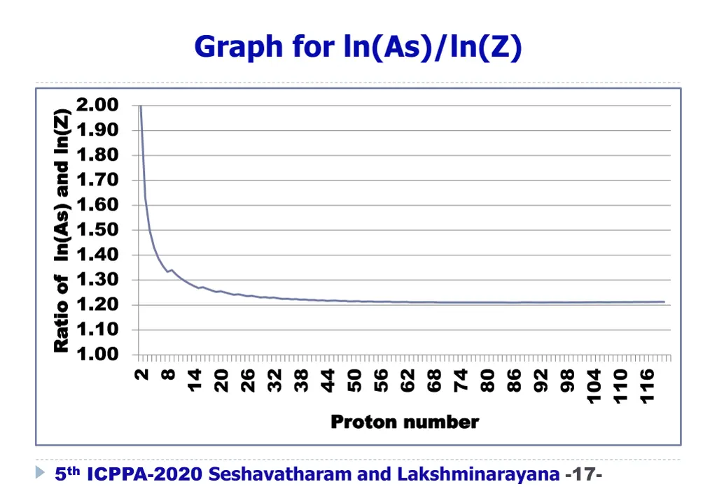 graph for ln as ln z