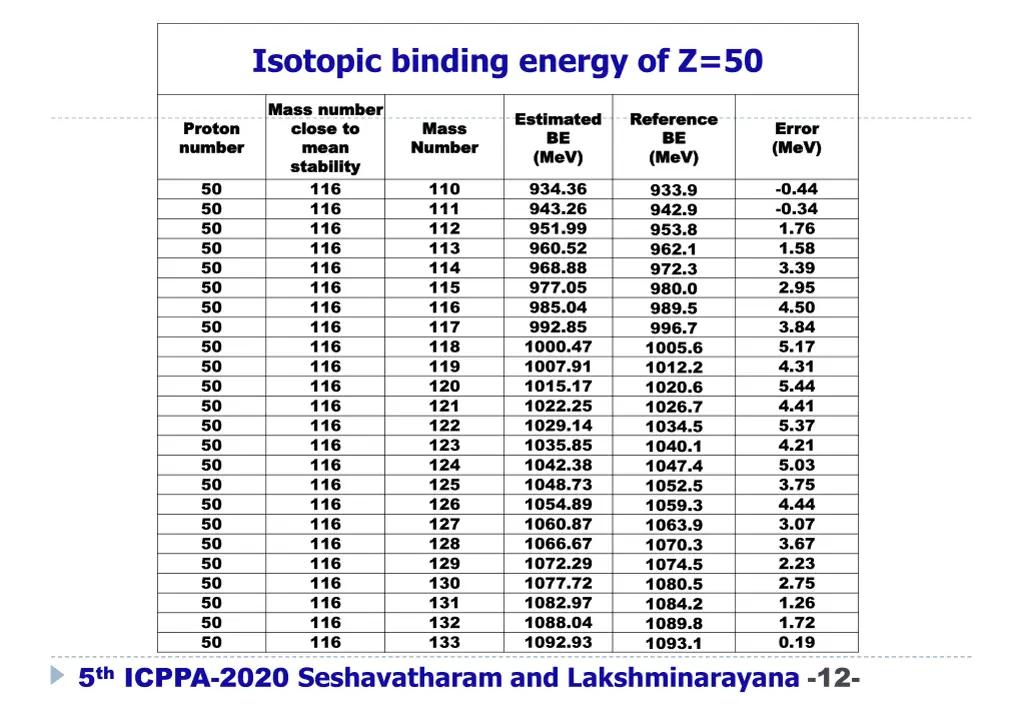 isotopic binding energy of z 50