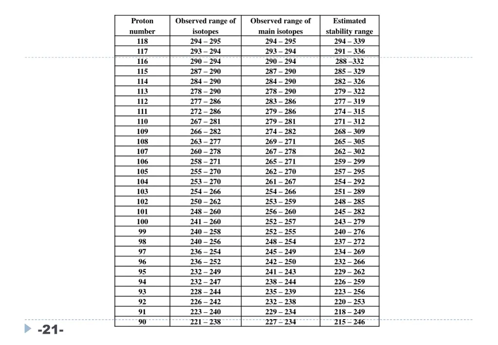proton number