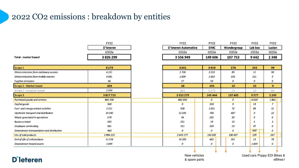 2022 co2 emissions breakdown by entities