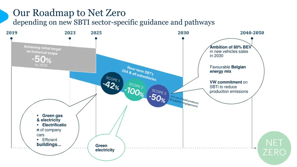 our roadmap to net zero depending on new sbti
