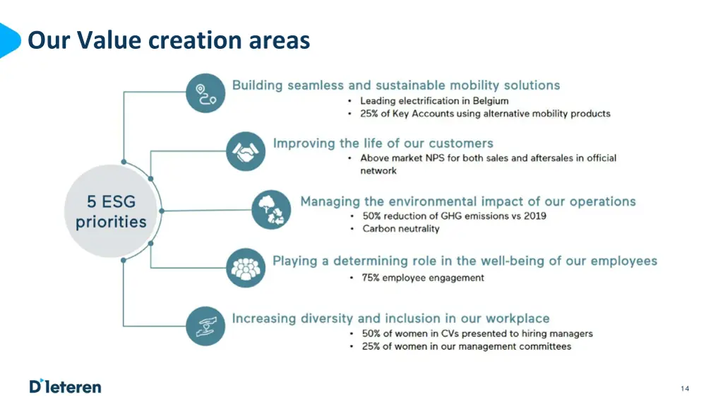our value creation areas