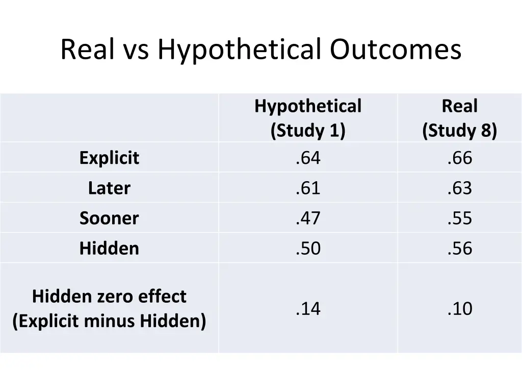 real vs hypothetical outcomes