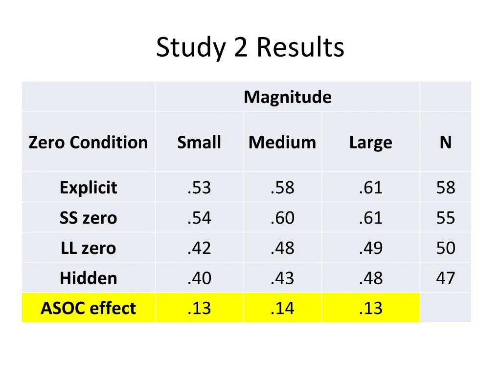 study 2 results