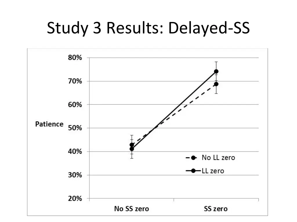 study 3 results delayed ss