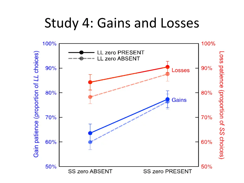 study 4 gains and losses