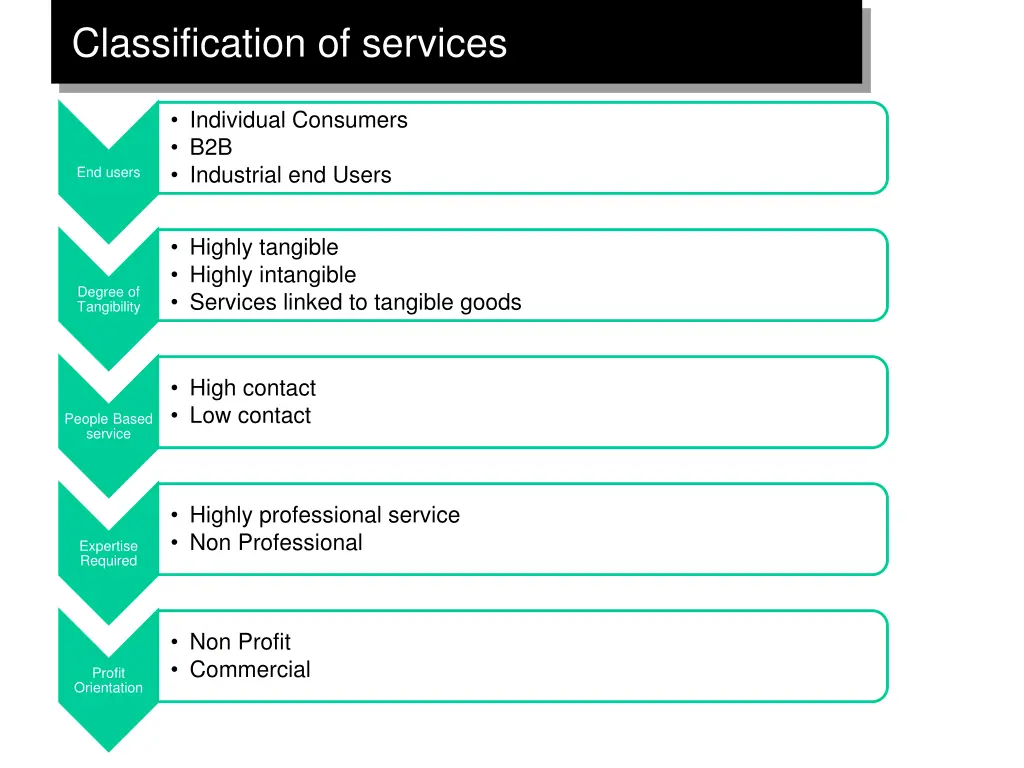 classification of services