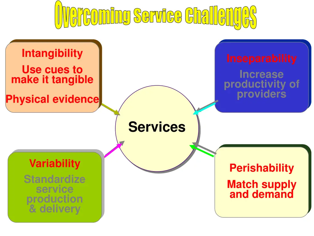 overcoming service challenges