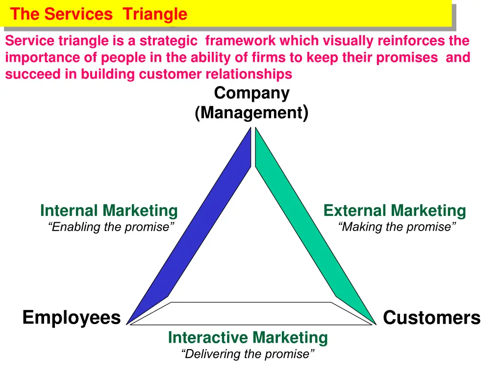 the services triangle
