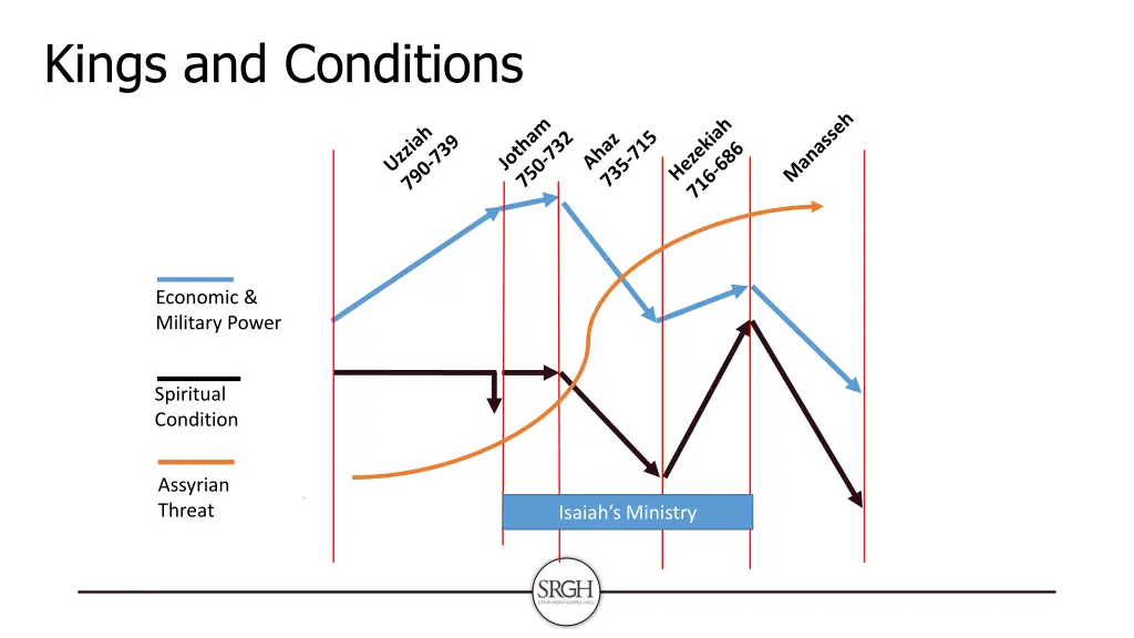 kings and conditions