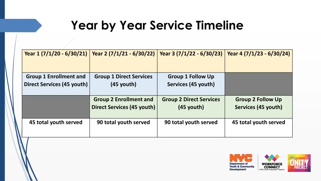year by year service timeline
