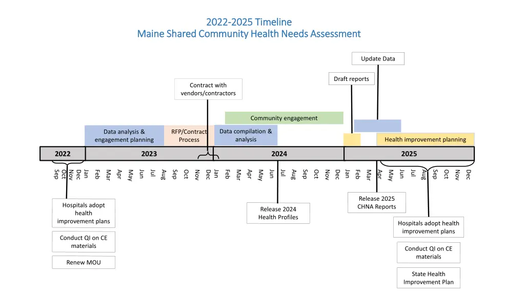2022 2022 2025 timeline 2025 timeline