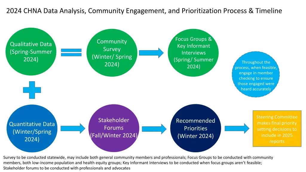 2024 chna data analysis community engagement