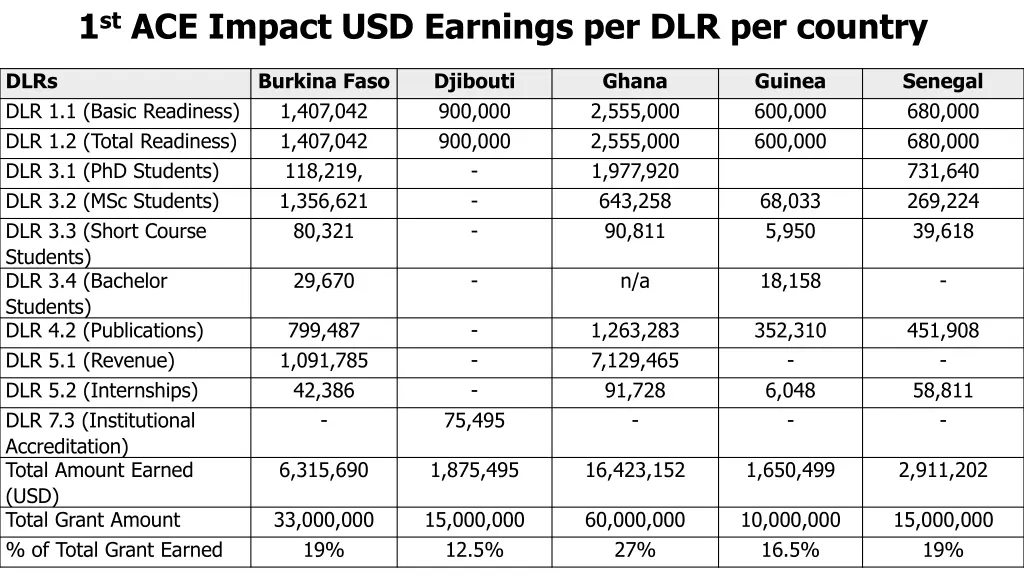1 st ace impact usd earnings per dlr per country