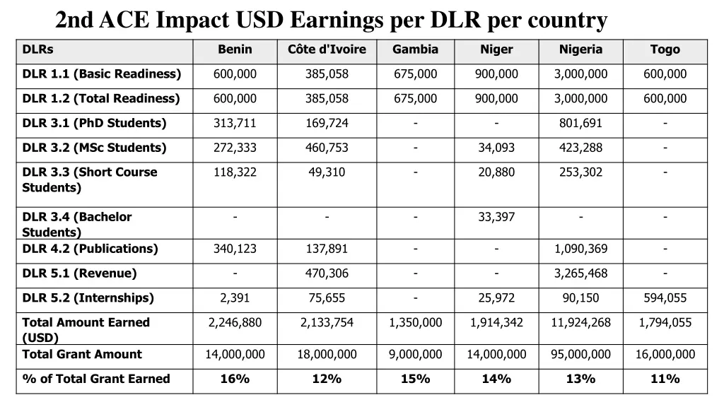 2nd ace impact usd earnings per dlr per country