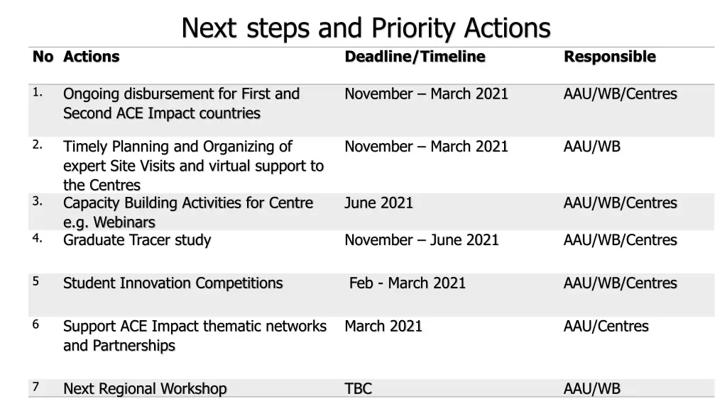 next steps and priority actions deadline timeline