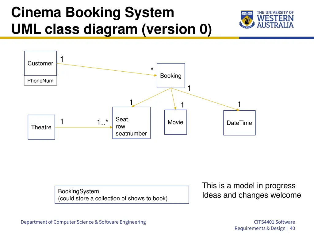 cinema booking system uml class diagram version 0