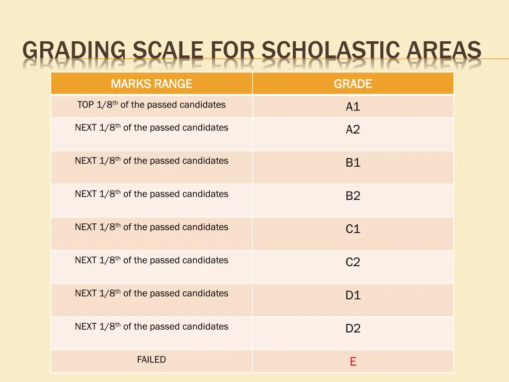 grading scale for scholastic areas