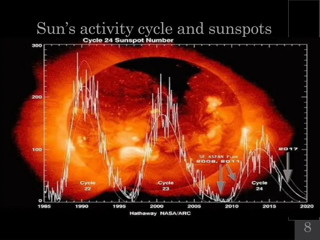sun s activity cycle and sunspots