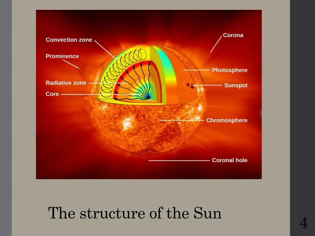 the structure of the sun