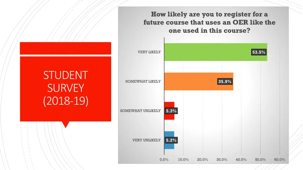 how likely are you to register for a future