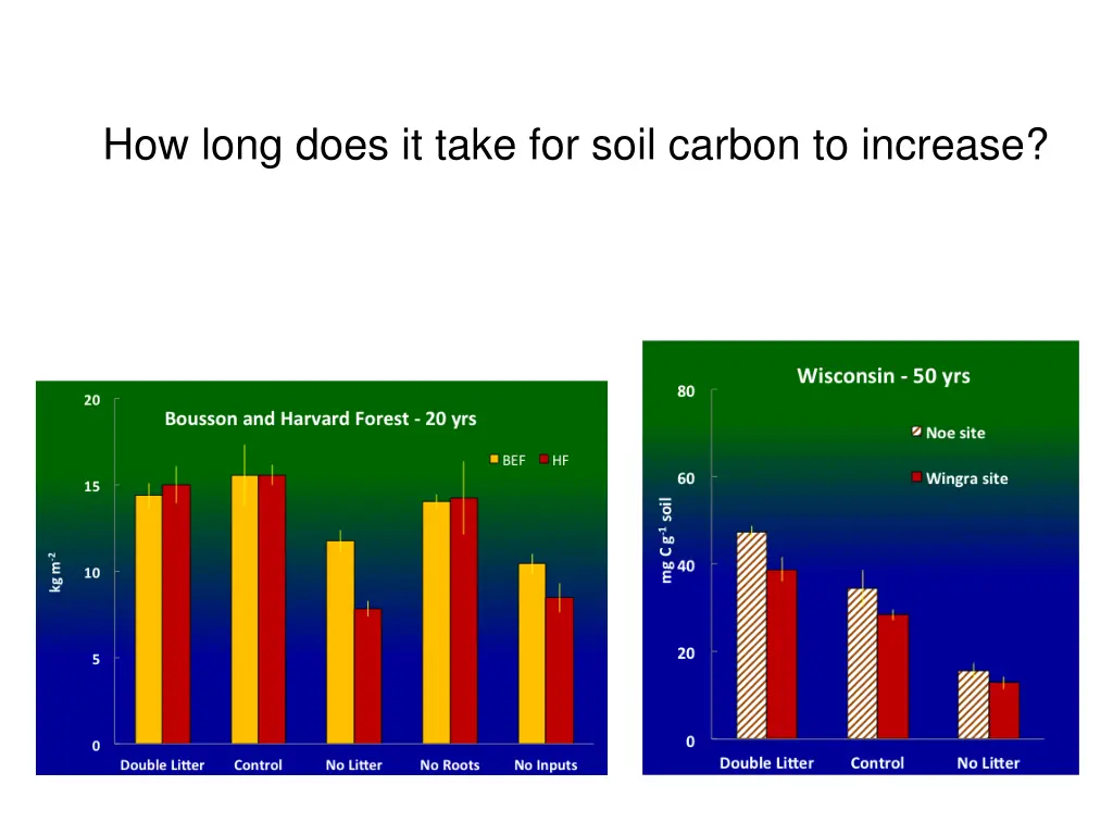how long does it take for soil carbon to increase