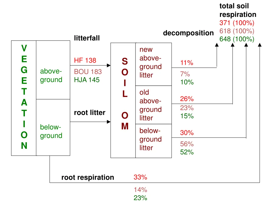 total soil respiration 371 100 618 100 648 100