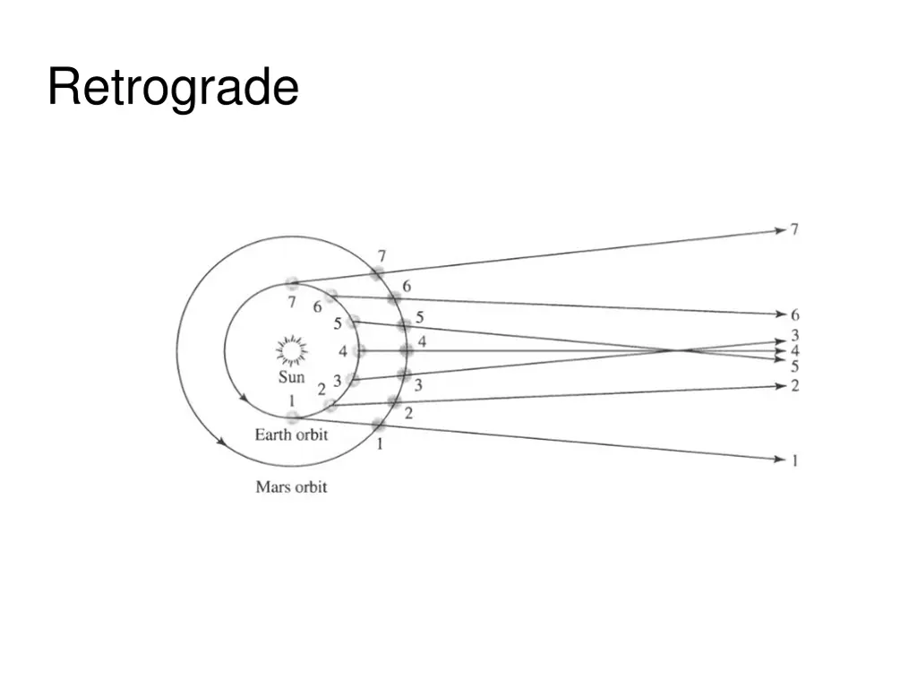 retrograde