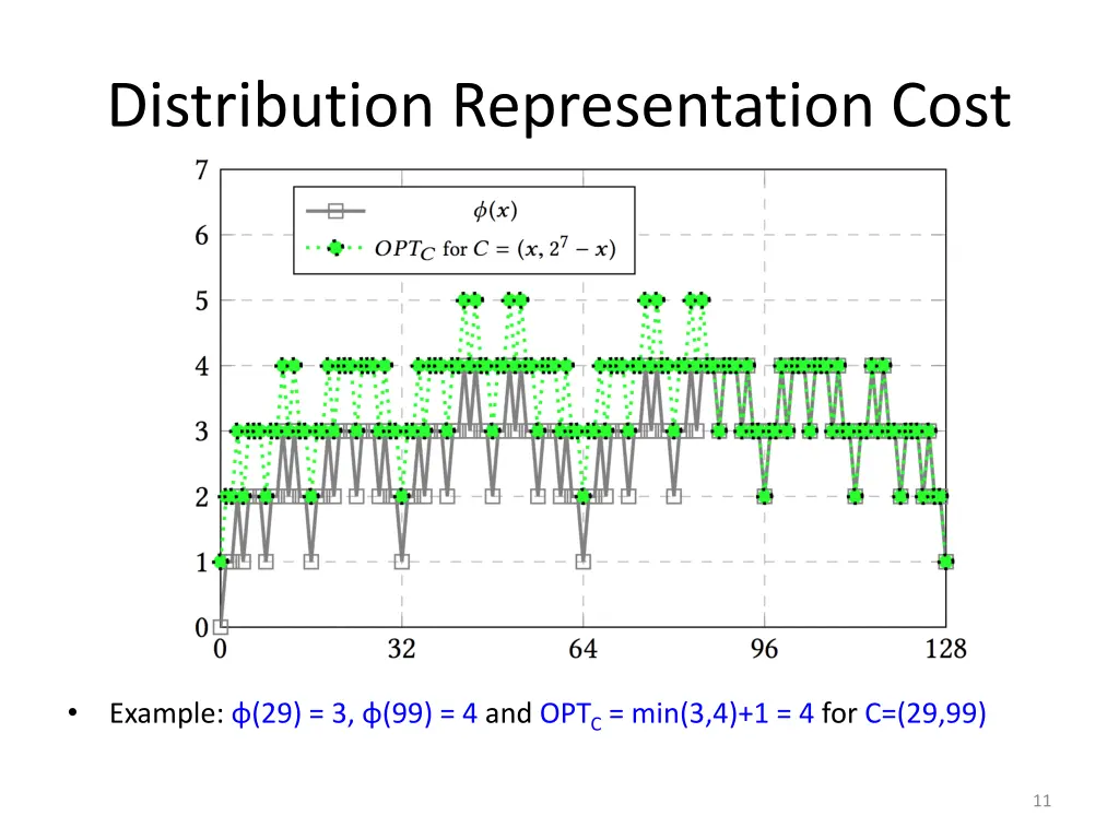 distribution representation cost
