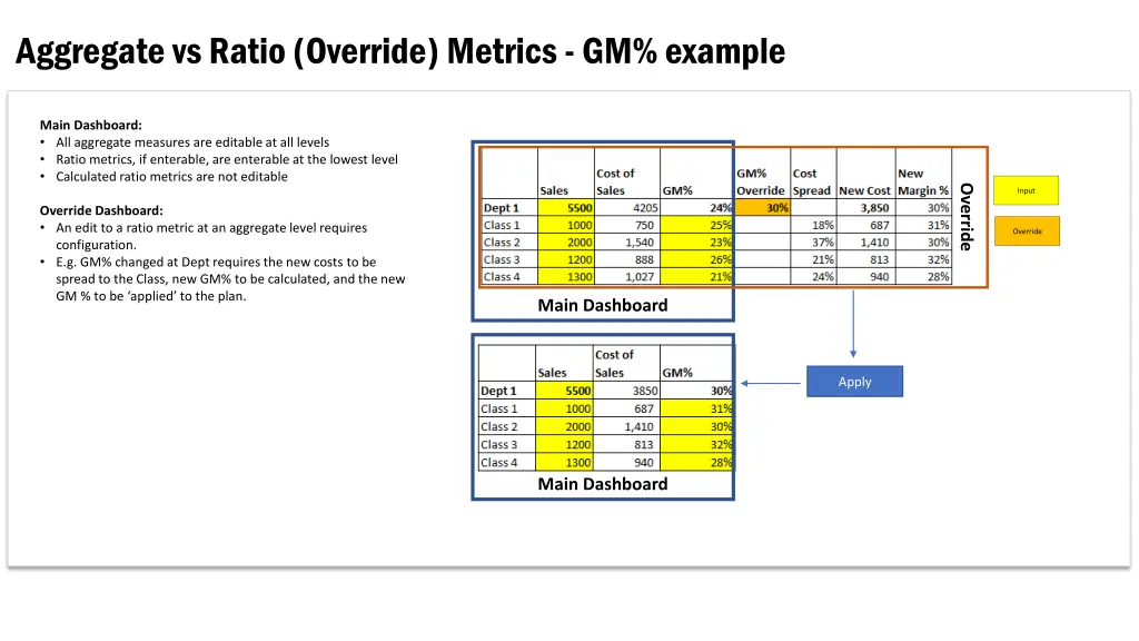 aggregate vs ratio override metrics gm example