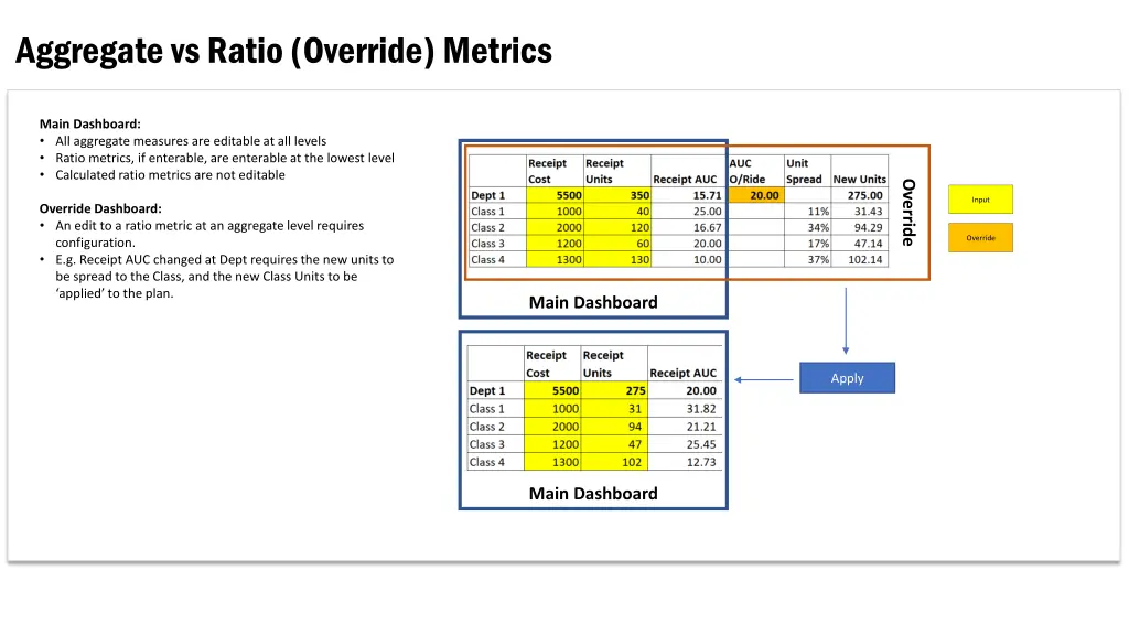 aggregate vs ratio override metrics