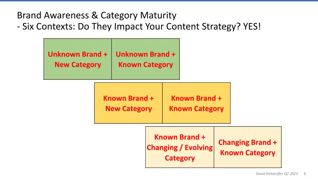 brand awareness category maturity six contexts