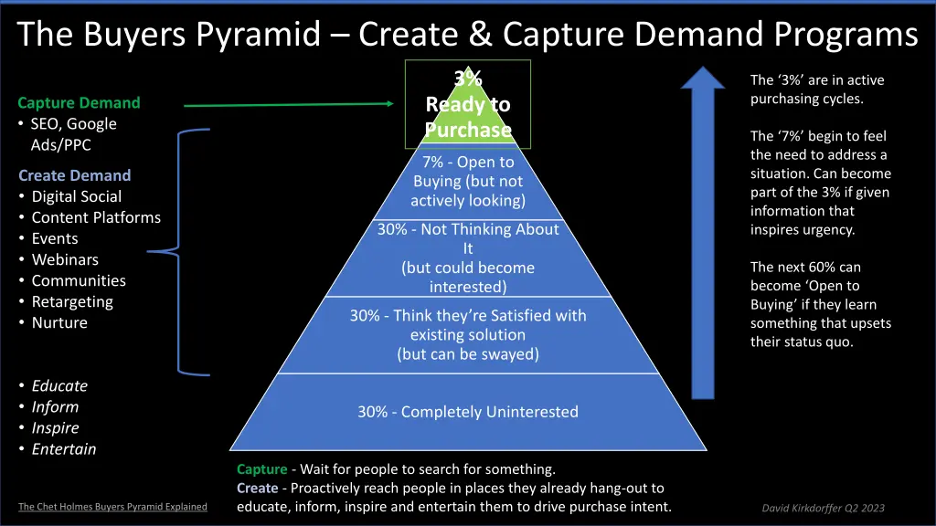 the buyers pyramid create capture demand programs