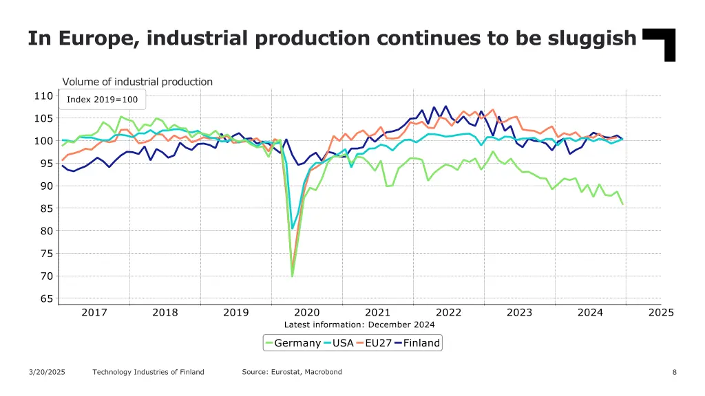 in europe industrial production continues