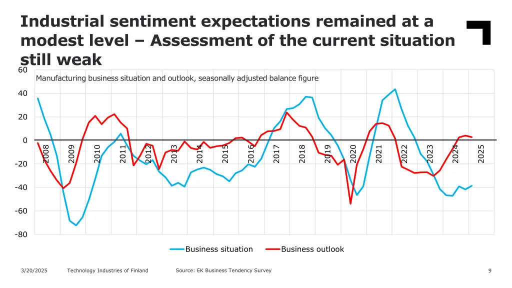 industrial sentiment expectations remained