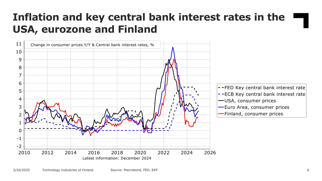 inflation and key central bank interest rates