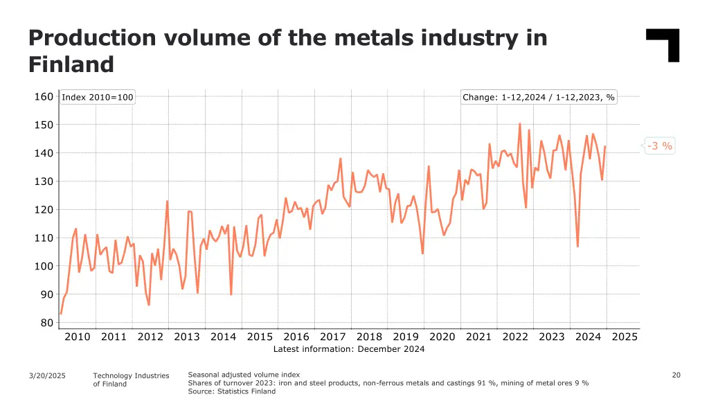 production volume of the metals industry