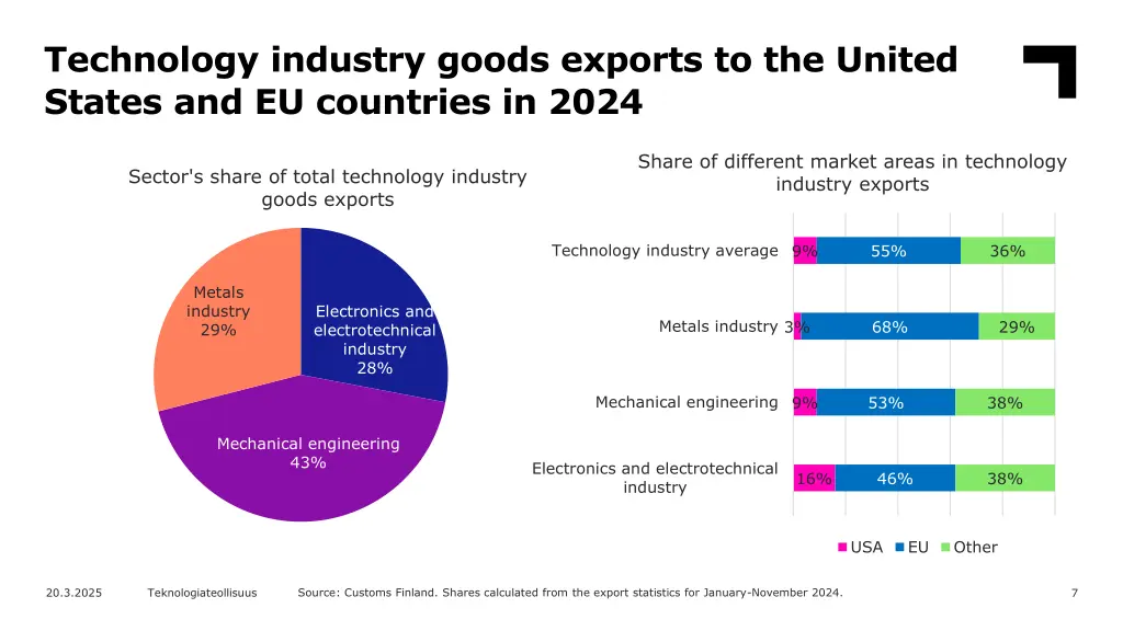 technology industry goods exports to the united