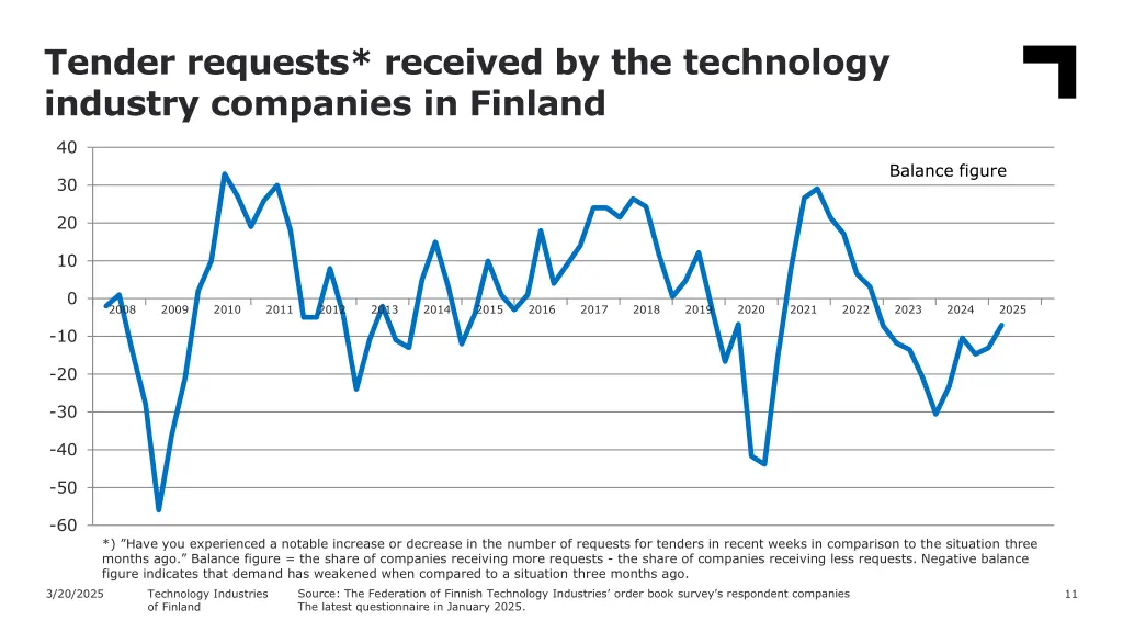 tender requests received by the technology