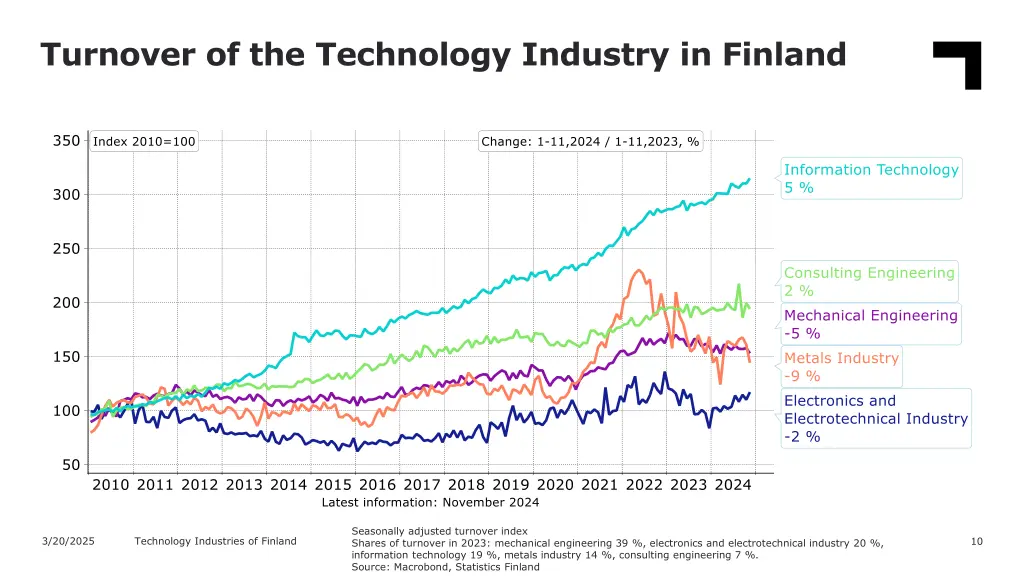 turnover of the technology industry in finland