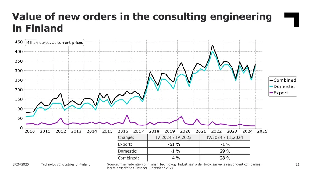 value of new orders in the consulting engineering