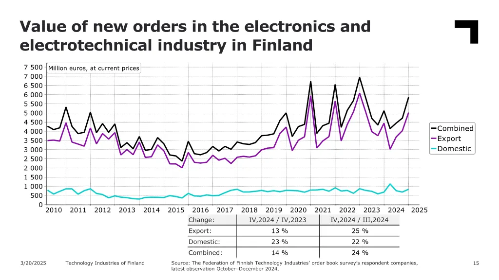 value of new orders in the electronics